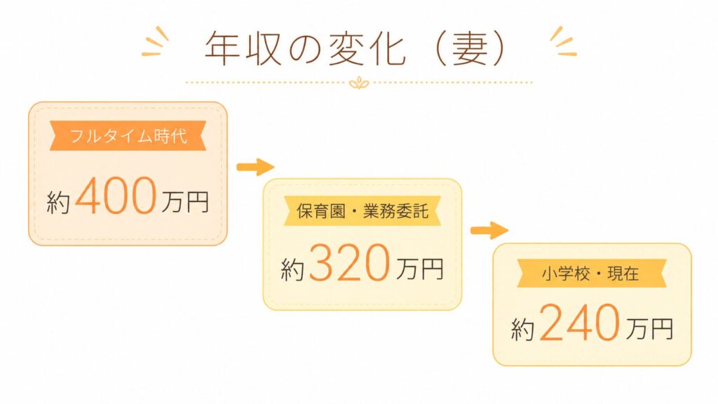 小1の壁で年収が変化したグラフ。フルタイム時代400万円→保育園業務委託320万円→小学校現在240万円と段階的に下がっている