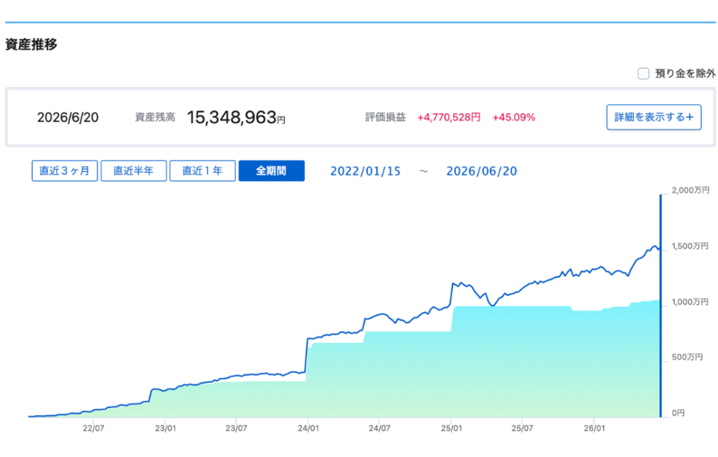 2022年〜2026年のSBI証券資産推移グラフ。4年半で右肩上がりに成長し評価損益+45%