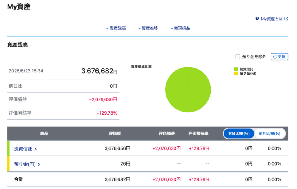 SBI証券ジュニアNISA口座の資産残高。評価額3,676,682円、評価損益+2,076,630円（+129.78%）。2026年6月23日時点。