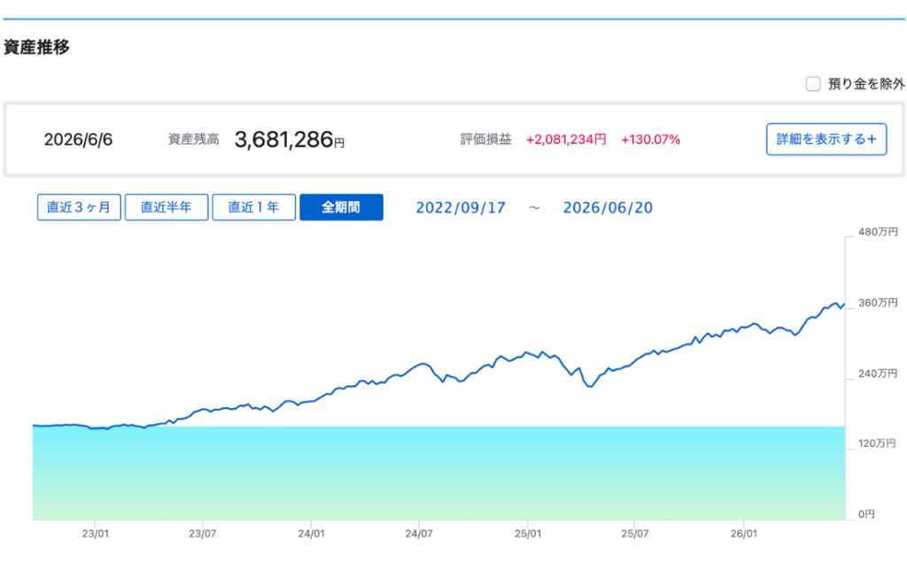 ジュニアNISA資産推移グラフ。2022年9月の投資開始から2026年6月まで、160万円台から360万円台へ右肩上がりで成長。