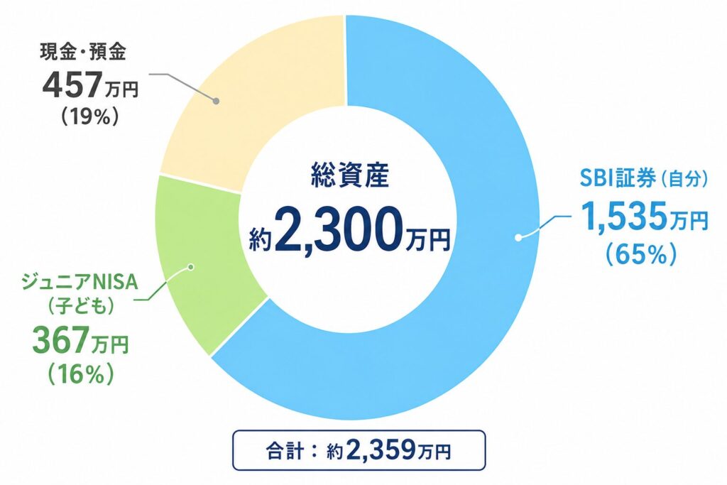 我が家の総資産約2,300万円の内訳ドーナツグラフ。SBI証券65%・ジュニアNISA16%・現金19%