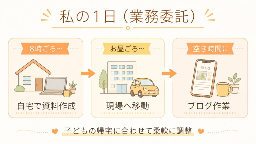 業務委託ワーママの1日のスケジュール図。8時ごろ自宅で資料作成、お昼ごろ現場へ移動、空き時間にブログ作業
