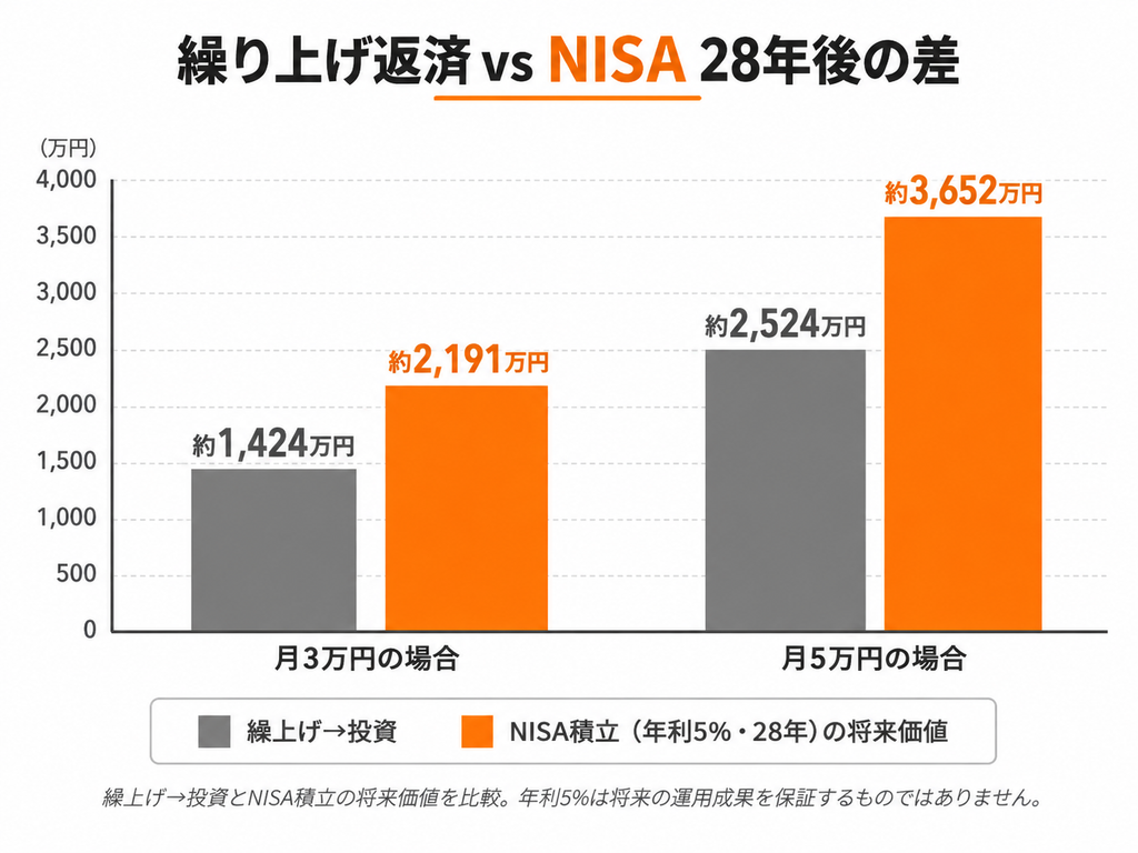住宅ローン繰り上げ返済とNISA積立の28年後の資産額比較