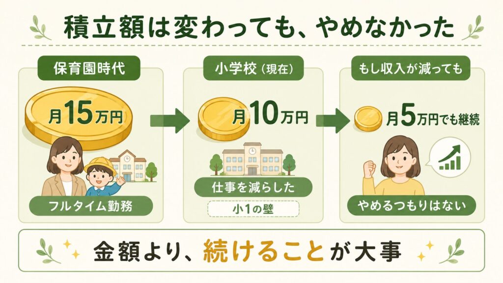 積立額の変遷を示す図。保育園時代は月15万円、小1の壁で仕事を減らし月10万円に調整、将来さらに収入が減っても月5万円で継続予定