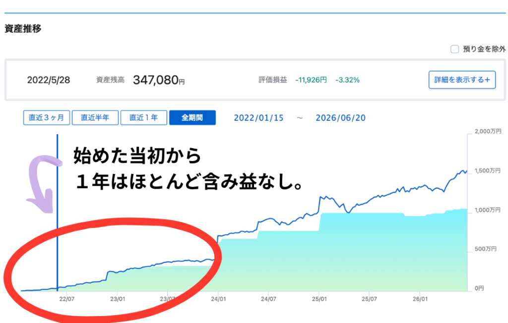 SBI証券の資産推移グラフ。赤丸で囲んだ2022〜2023年の初期1年間はほとんど含み益なし