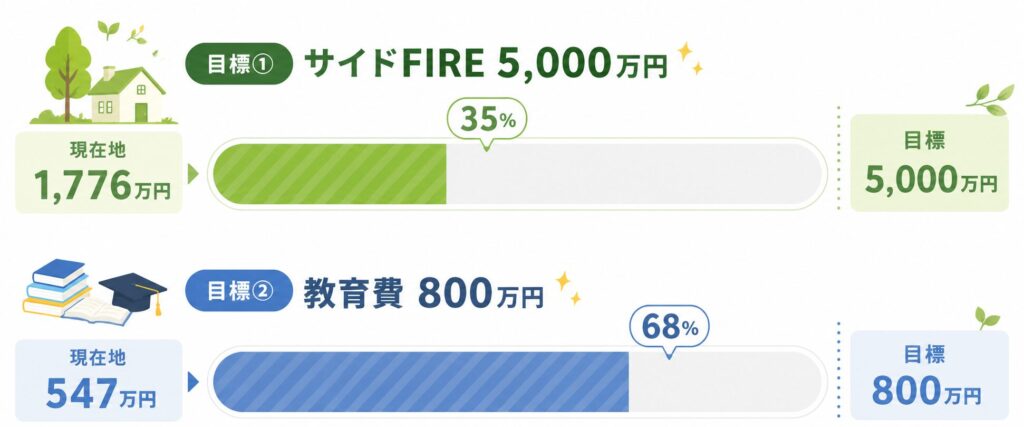 サイドFIRE目標5,000万円達成率35%・教育費目標800万円達成率68%の進捗バー