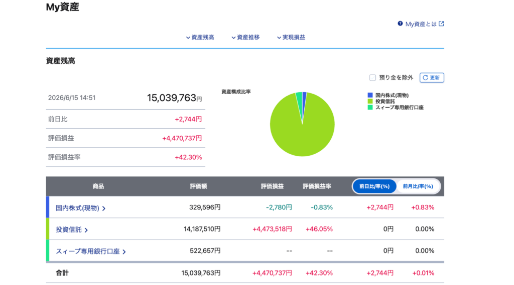 SBI証券My資産画面。評価額15,039,763円、評価損益+4,470,737円（+42.30%）