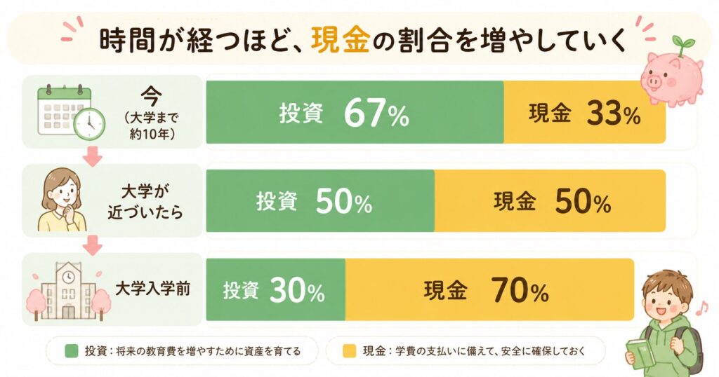 教育費の現金と投資のバランス変化図。今（大学まで約10年）は投資67%・現金33%、大学が近づいたら投資50%・現金50%、大学入学前は投資30%・現金70%に移行していくイメージ。