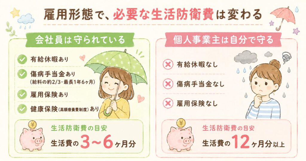 雇用形態別の生活防衛費比較。会社員は有給・傷病手当金・雇用保険・健康保険ありで目安は生活費の3〜6ヶ月分。個人事業主はこれらがなく目安は12ヶ月分以上。