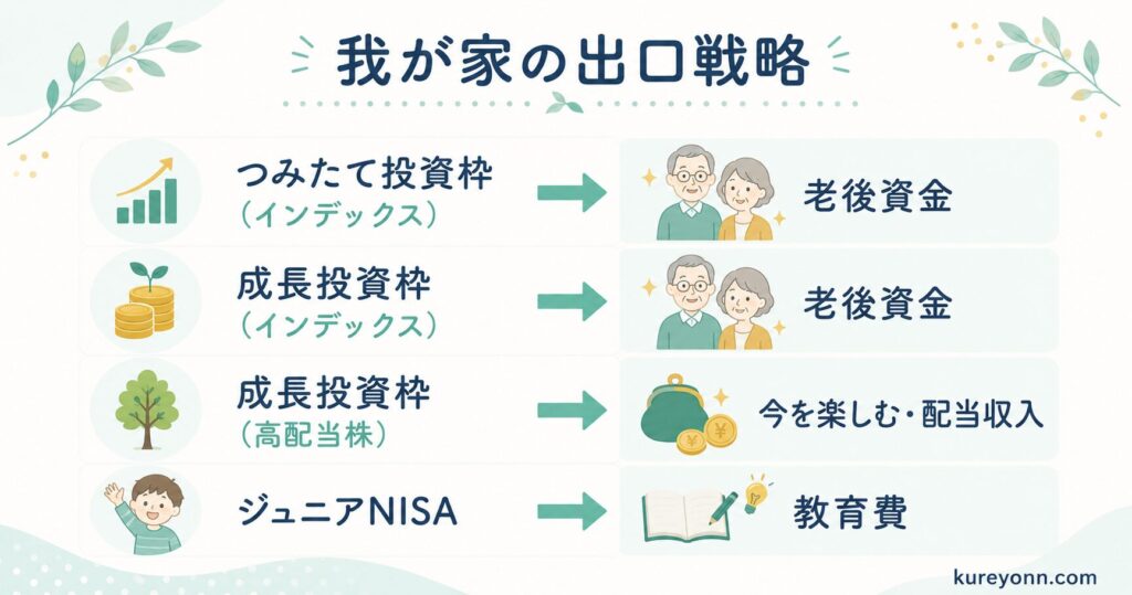 我が家の出口戦略まとめ図解｜つみたて投資枠・成長投資枠（インデックス）→老後資金、成長投資枠（高配当株）→配当収入、ジュニアNISA→教育費