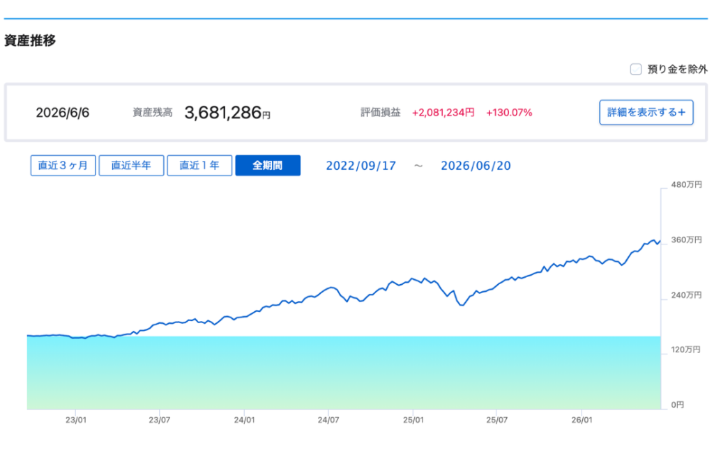 ジュニアNISAの資産推移グラフ。2022年9月に160万円を一括投資し放置したまま約368万円に成長(+130%)