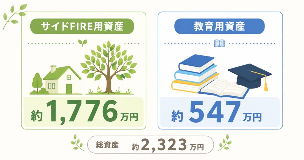 サイドFIRE用資産1,776万円と教育用資産547万円・総資産2,323万円の内訳図解
