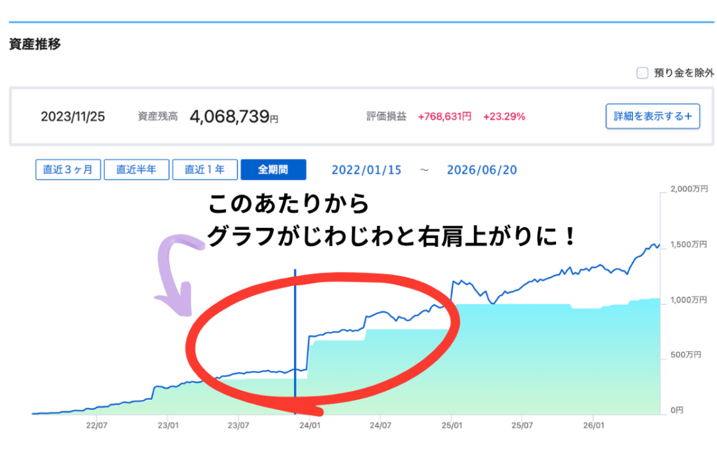 SBI証券の資産推移グラフ。赤丸で囲んだ2023年後半が右肩上がりへの転換点