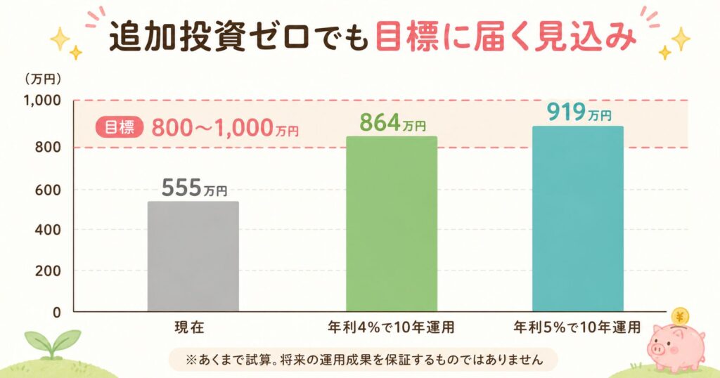 教育費の将来試算グラフ。現在555万円が、年利4%で10年運用すると約864万円、年利5%なら約919万円になる見込み。どちらも目標の800〜1,000万円の範囲内に届く試算。