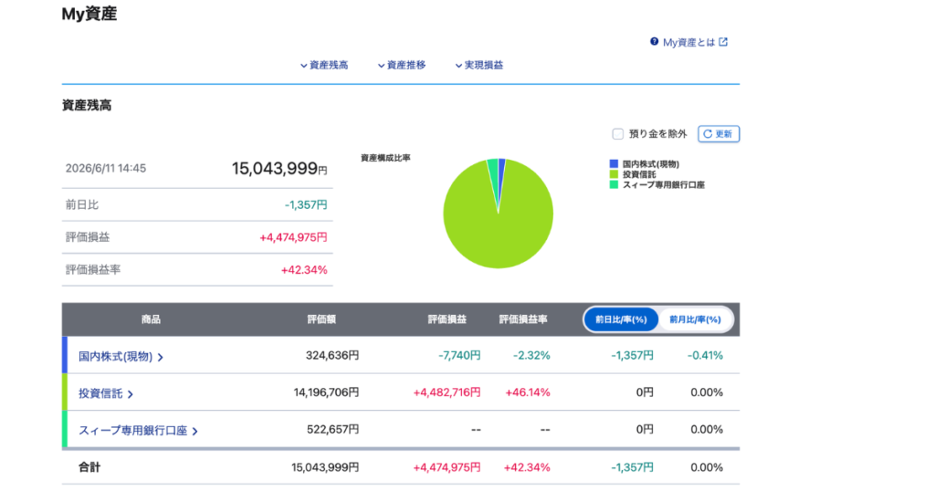 SBI証券2026年6月の評価額15,069,483円・損益率42.58%