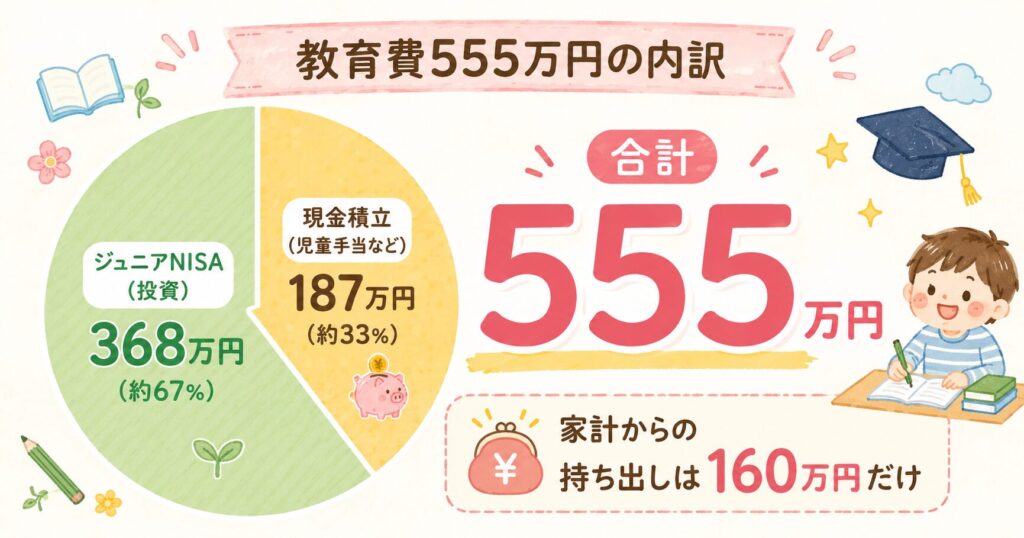 教育費555万円の内訳。ジュニアNISA（投資）368万円（約67%）、現金積立（児童手当など）187万円（約33%）。家計からの持ち出しは160万円だけ。