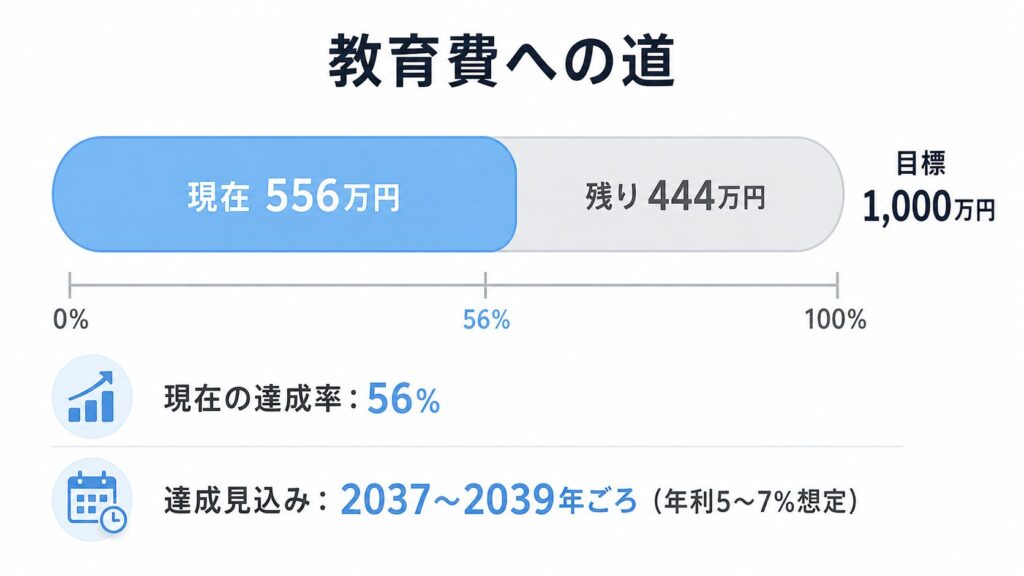 教育費進捗56%のビジュアル｜目標1,000万円に対して現在556万円