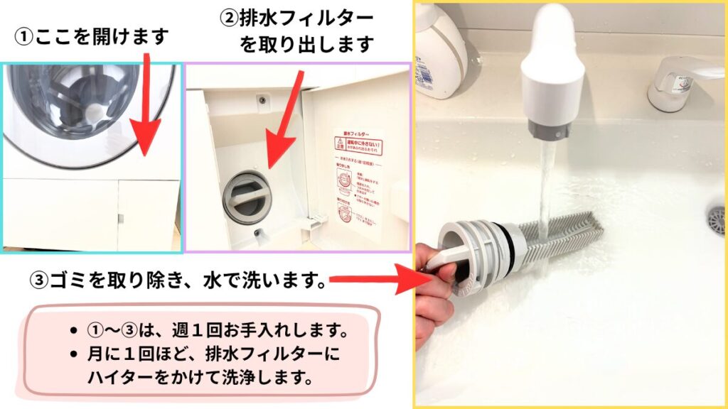 洗濯乾燥機の排水フィルターを取り出し、ゴミを取り除いて水で洗う手順を示した写真