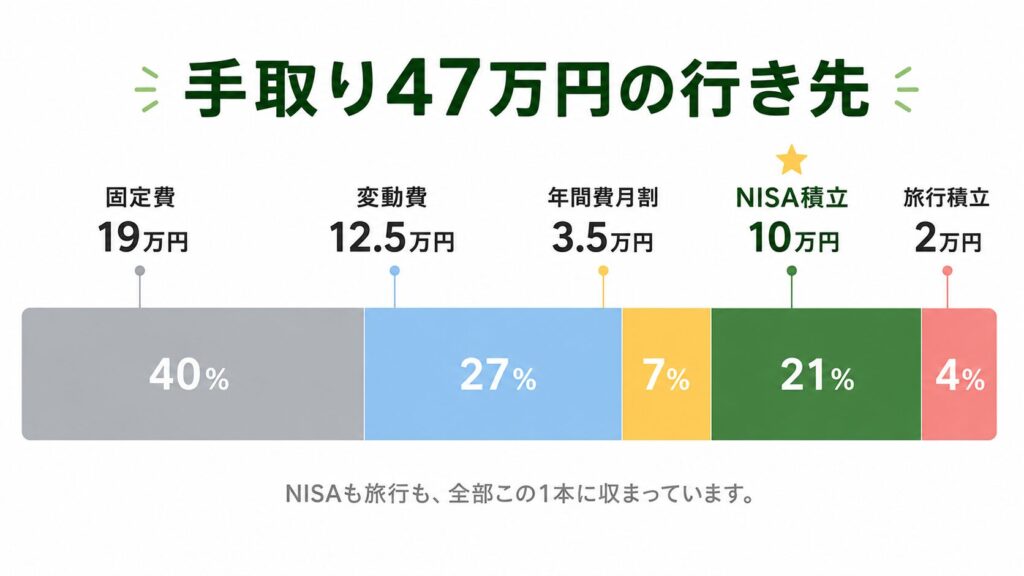 手取り47万円の配分を示す積み上げ横棒グラフ。固定費40%・変動費27%・年間費月割7%・NISA積立21%・旅行積立4%