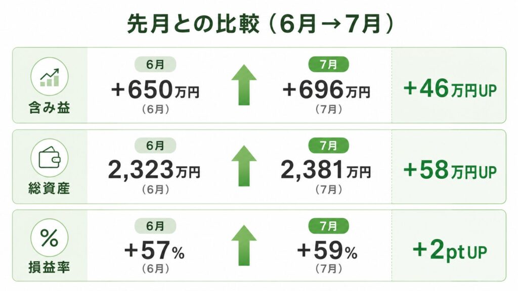 6月→7月の含み益・総資産・損益率の前月比グラフ