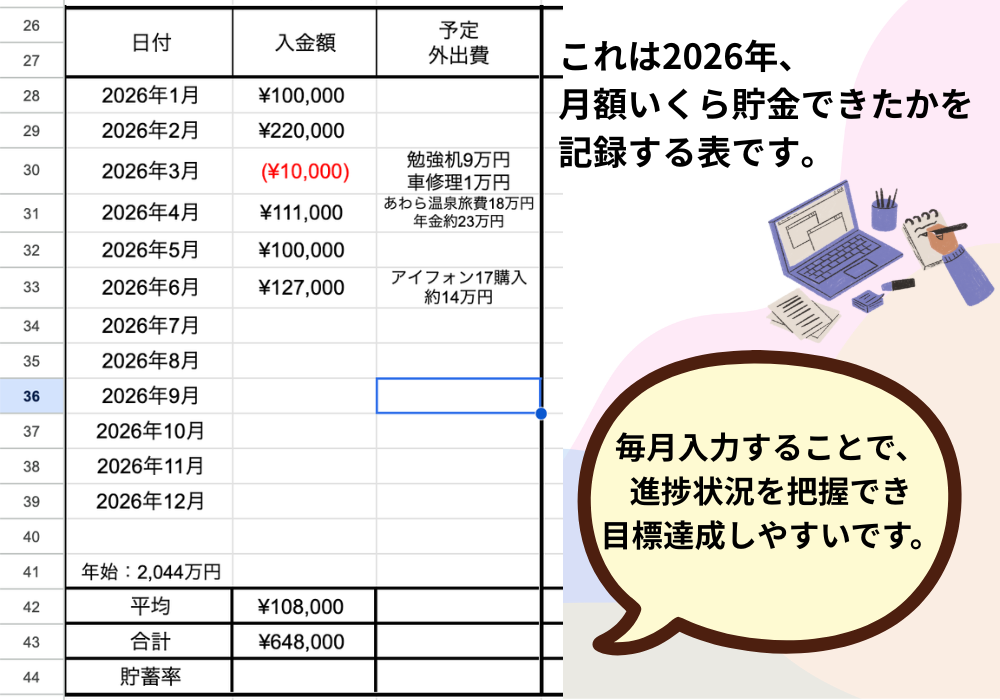 毎月の貯蓄・資産管理を記録しているスプレッドシート。日付・入金額・予定外の出費を一覧で管理
