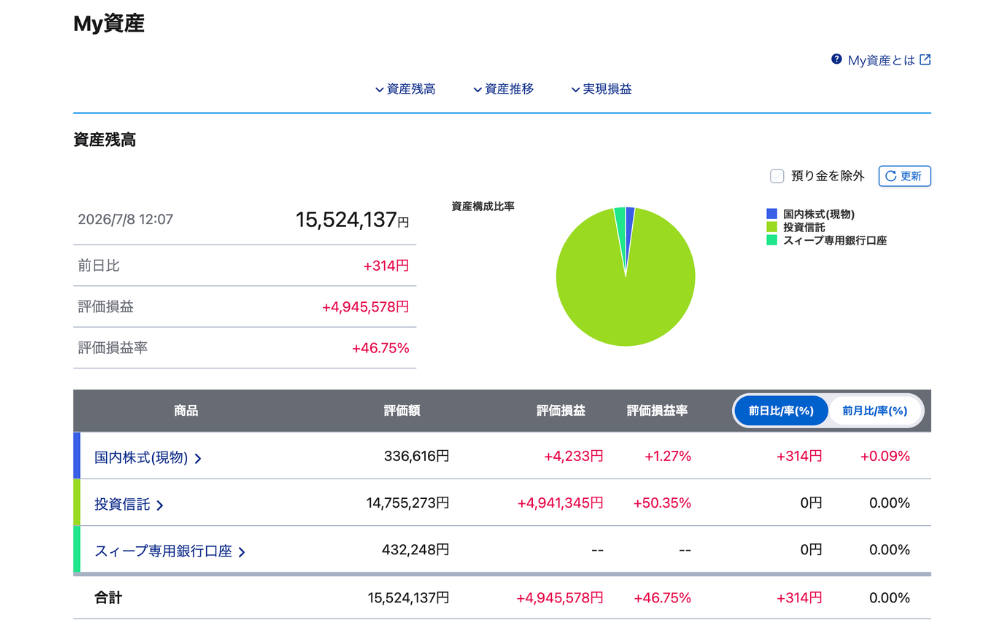 SBI証券のMy資産画面。投資信託の評価額14,755,273円、評価損益率+50.35%