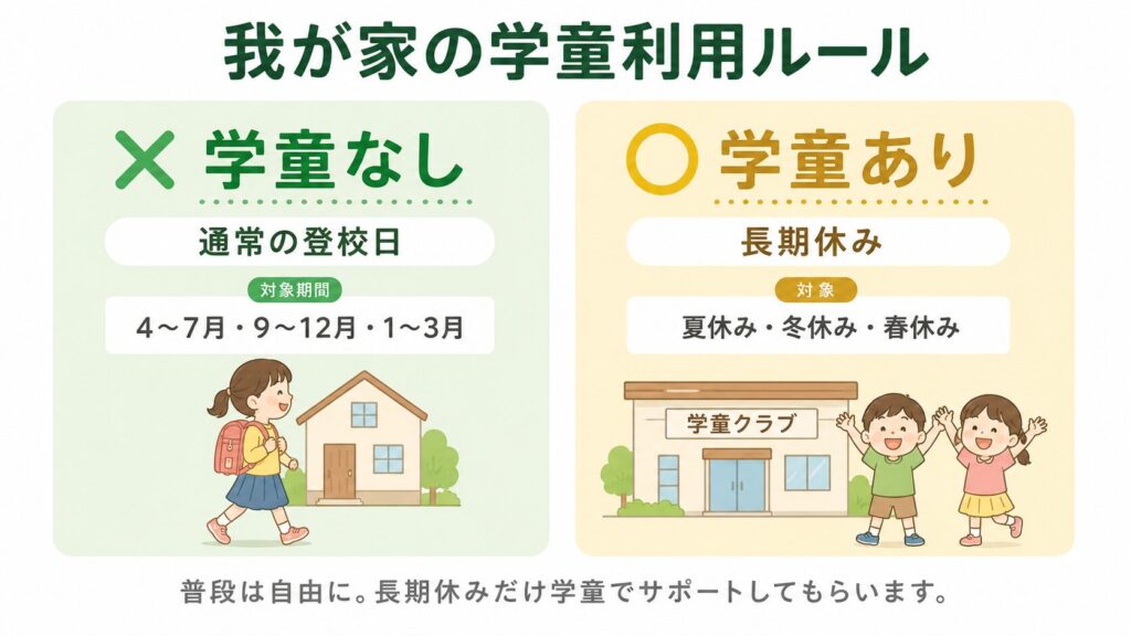 学童の利用ルールを示すインフォグラフィック。通常の登校日(4〜7月・9〜12月・1〜3月)は学童なし、夏休み・冬休み・春休みの長期休みのみ学童あり
