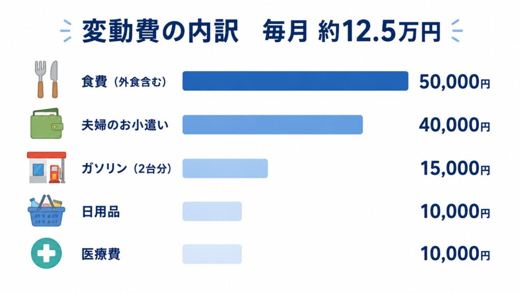 変動費の内訳インフォグラフィック。食費50,000円・夫婦のお小遣い40,000円・ガソリン15,000円・日用品10,000円・医療費10,000円で合計約12.5万円