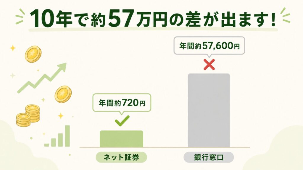 ネット証券と銀行窓口の手数料を比較した棒グラフ。10年で約57万円の差が出ることを示すインフォグラフィック