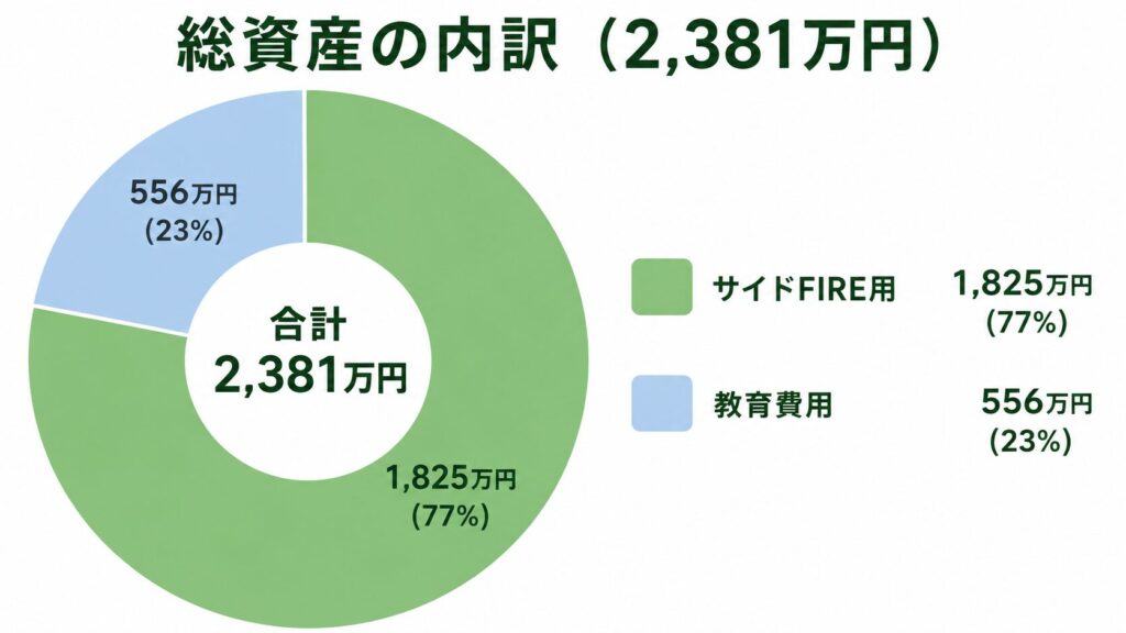 総資産2,381万円の内訳｜サイドFIRE用1,825万円・教育費用556万円のドーナツグラフ