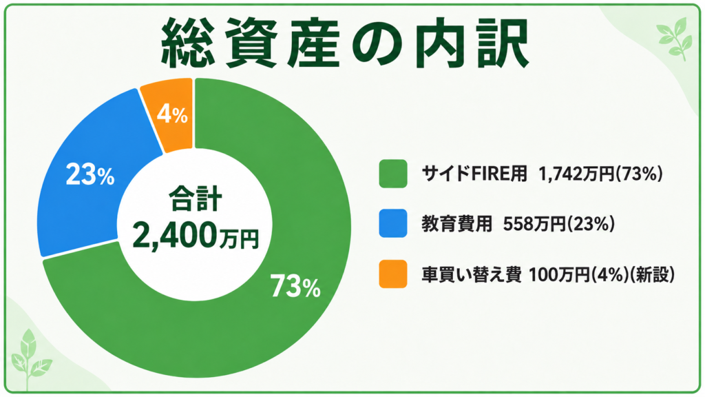 総資産の内訳ドーナツグラフ、合計2,400万円のうちサイドFIRE用73%・教育費用23%・車買い替え費4%の内訳を示す