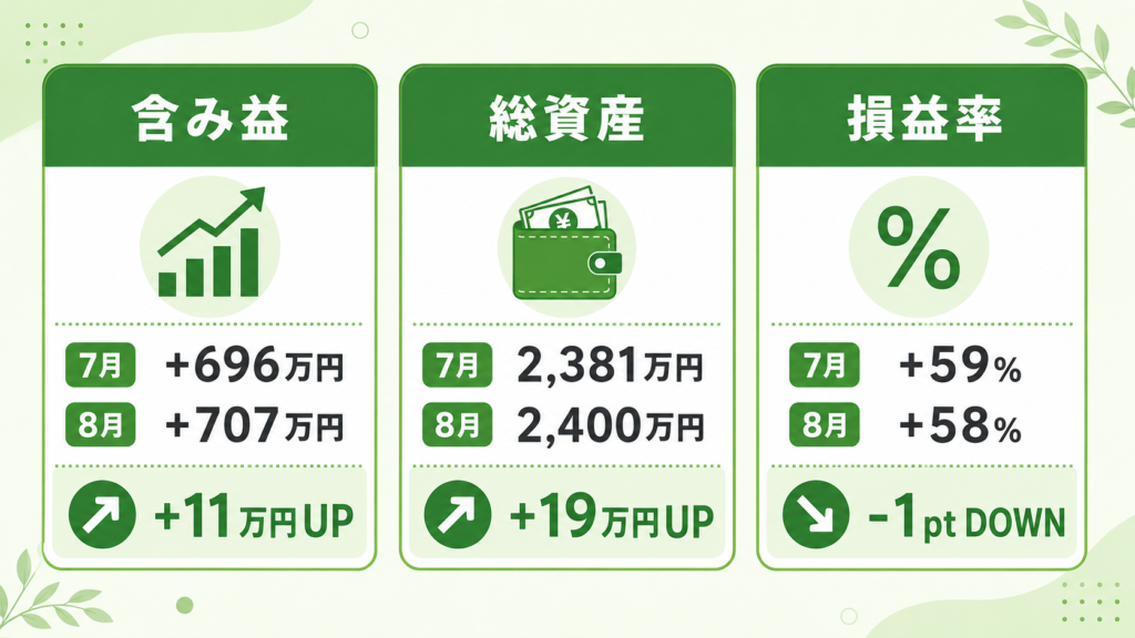 先月(7月)と今月(8月)の比較。含み益+11万円、総資産+19万円、損益率-1ptの変化を示すインフォグラフィック