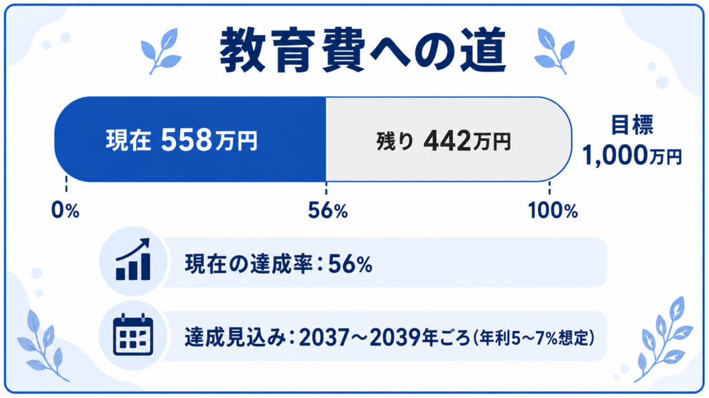 教育費への道の進捗バー、現在558万円・残り442万円・目標1,000万円、達成率56%、達成見込み2037〜2039年ごろ