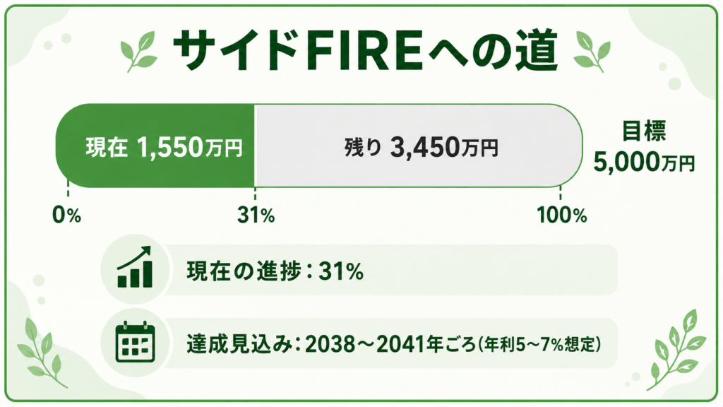 サイドFIREへの道の進捗バー、現在1,550万円・残り3,450万円・目標5,000万円、進捗31%、達成見込み2038〜2041年ごろ