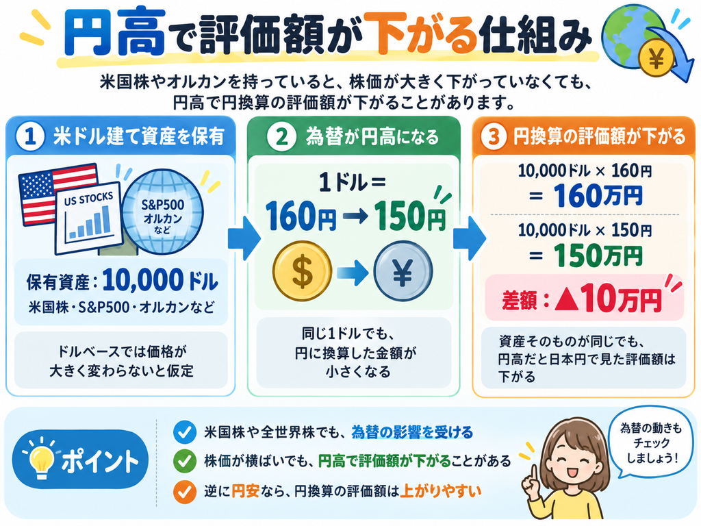 円高で米国株やオルカンの円換算評価額が下がる仕組みを解説した図