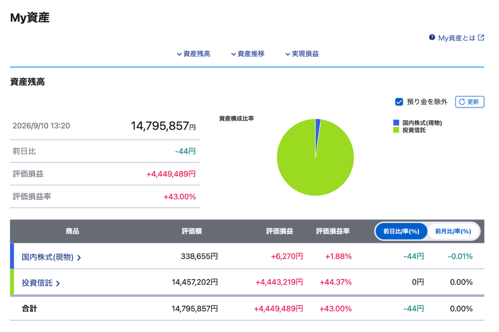2026年9月の投資資産｜評価額約1,480万円・含み益約445万円