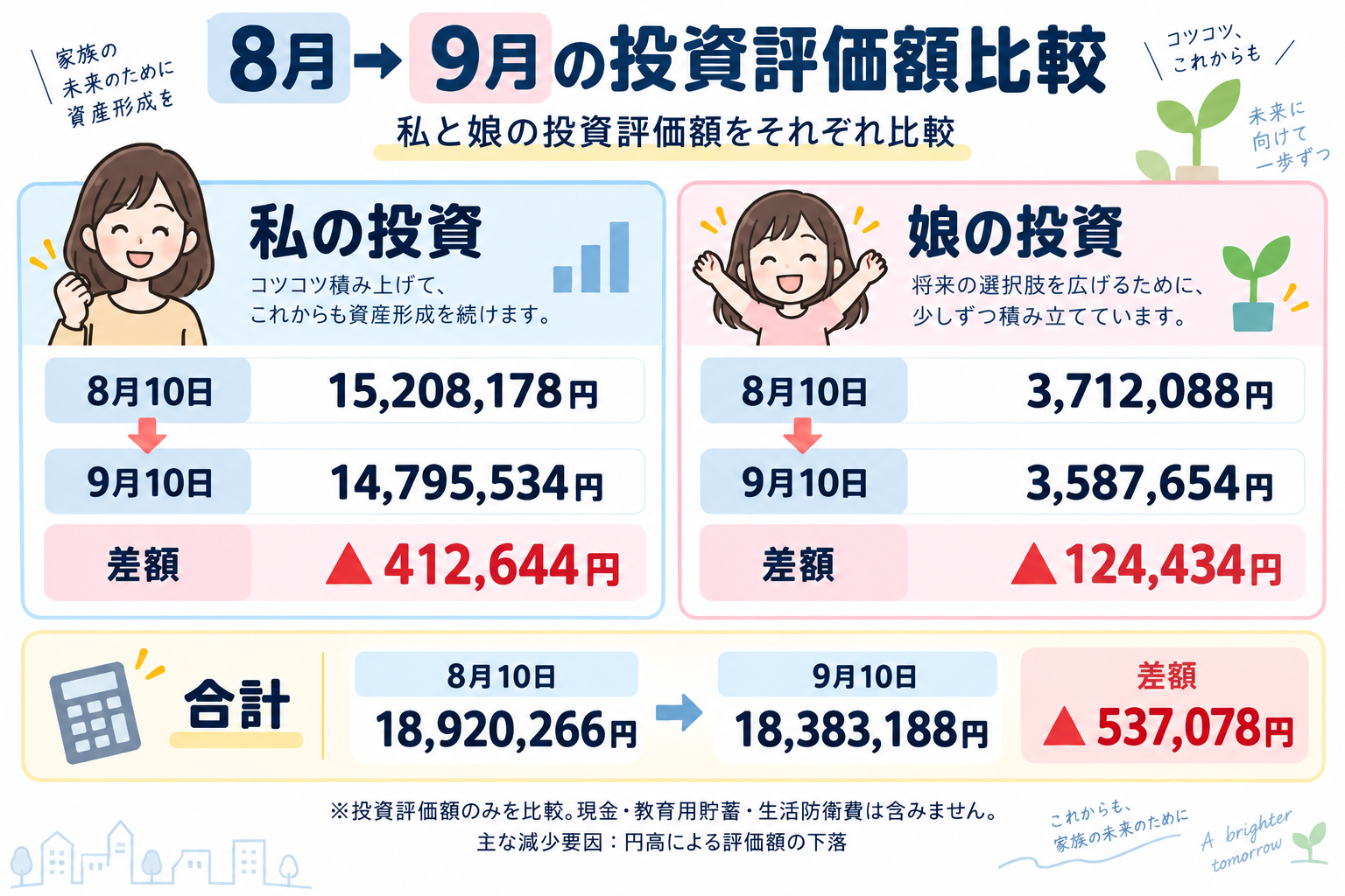 2026年8月と9月の投資評価額比較｜本人は約41万円減、娘は約12万円減、合計約54万円減