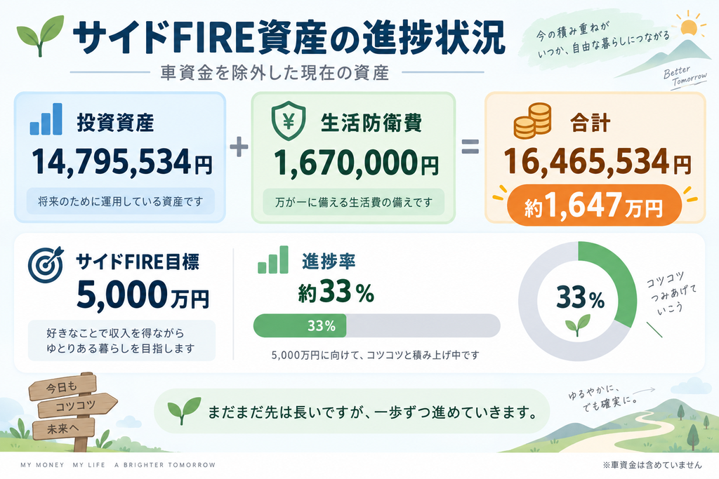 サイドFIRE資産の進捗状況｜投資資産約1,480万円と生活防衛費167万円を合わせて約1,647万円、目標5,000万円に対して進捗33％