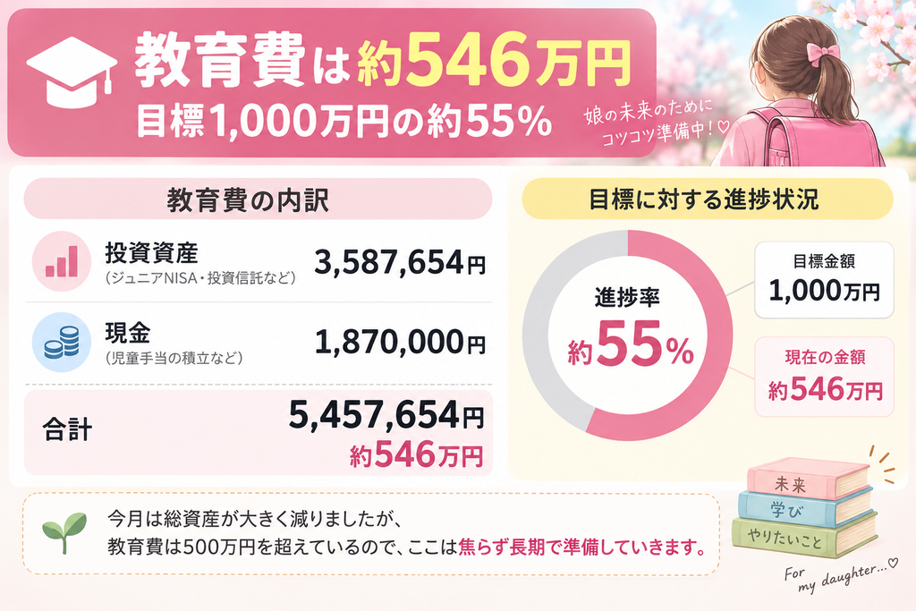 教育費の進捗状況｜投資資産約359万円と現金187万円を合わせて約546万円、目標1,000万円に対して約55％
