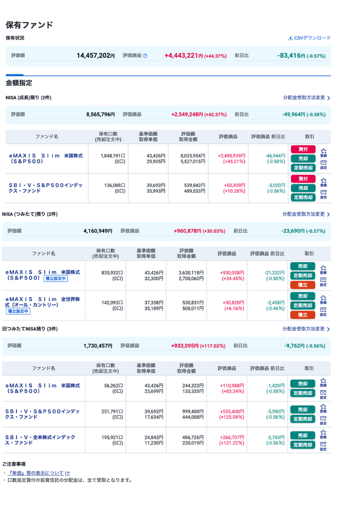 2026年9月のS&P500・オルカンなどの保有投資信託