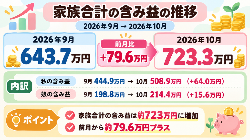 2026年9月から10月の家族合計の含み益推移。643.7万円から723.3万円へ約79.6万円増加