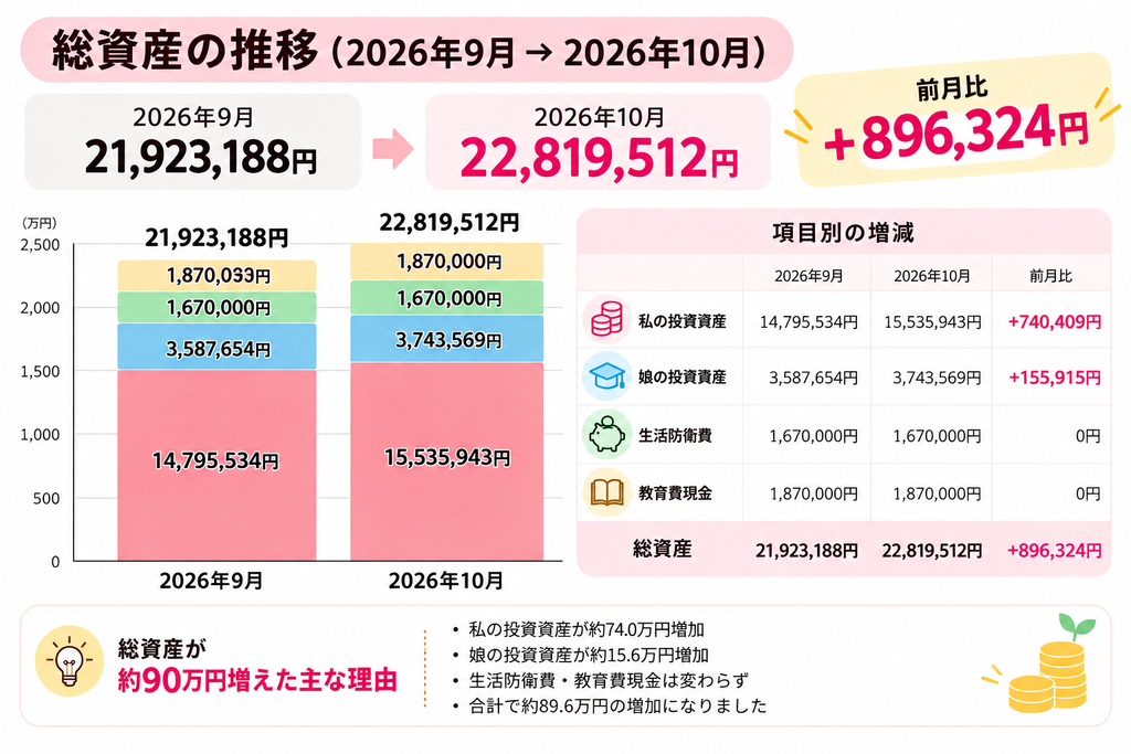 2026年9月から10月の総資産推移。2,192万円から2,282万円へ増加し、前月比は＋896,324円
