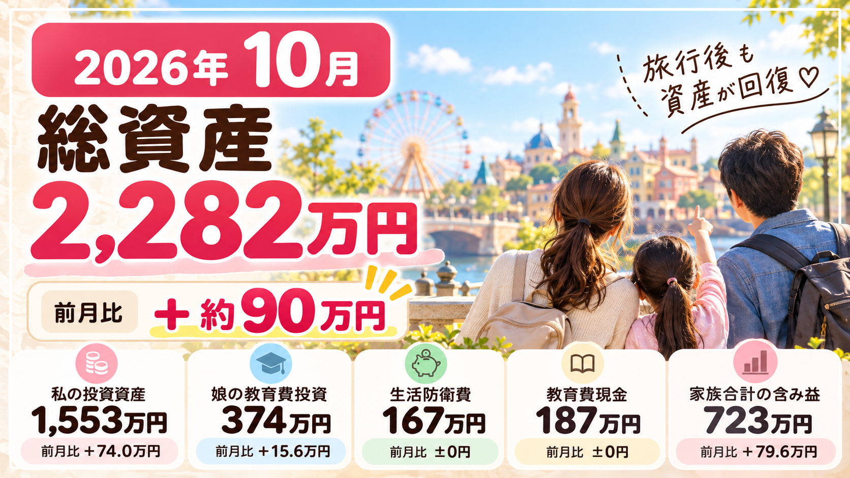 2026年10月の総資産2,282万円、前月比約90万円増。投資資産・教育費・生活防衛費・含み益をまとめた画像