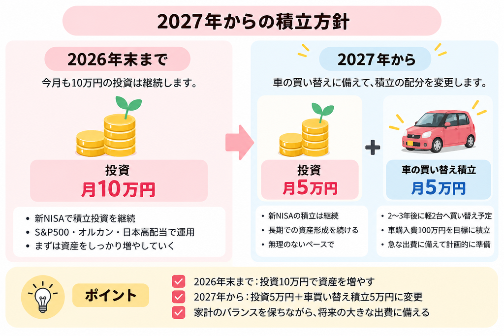 2026年末までは投資月10万円、2027年からは投資5万円と車買い替え積立5万円に変更する積立方針