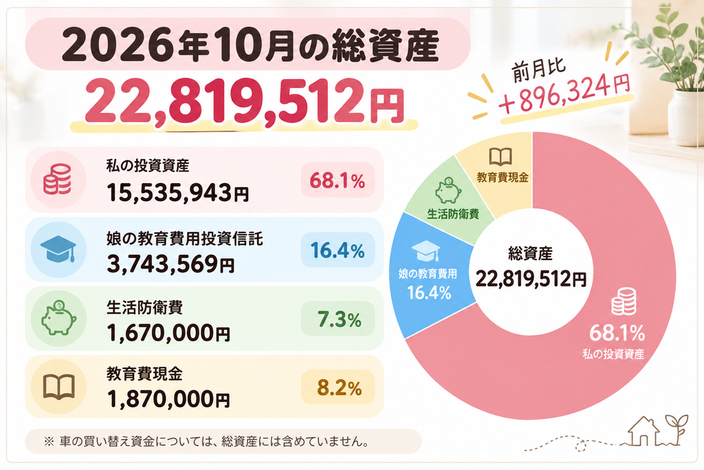 2026年10月の総資産2,281万9,512円の内訳。私の投資資産、娘の教育費投資、生活防衛費、教育費現金をまとめたグラフ